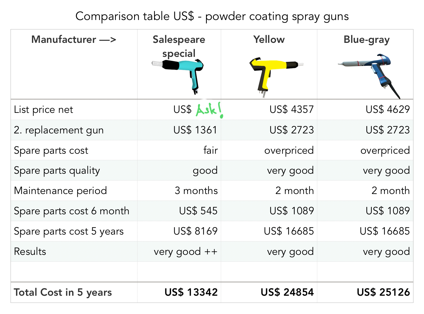 USD price comparison for powder coating spray guns